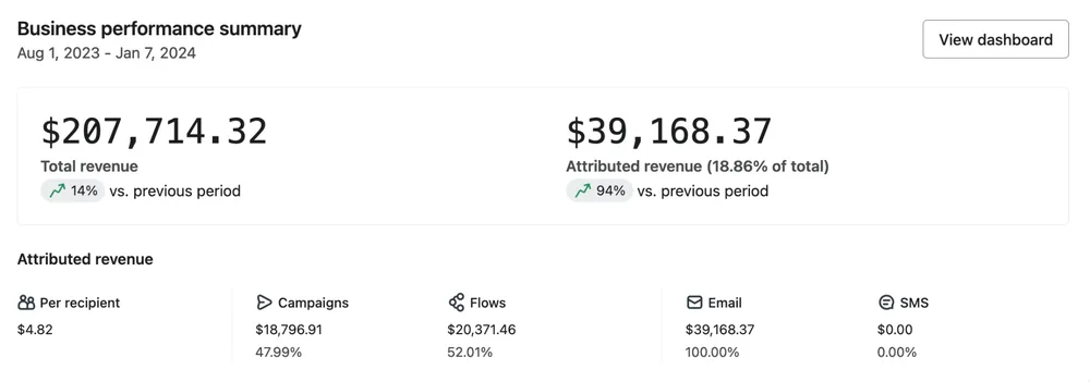 Email marketing revenue performance summary