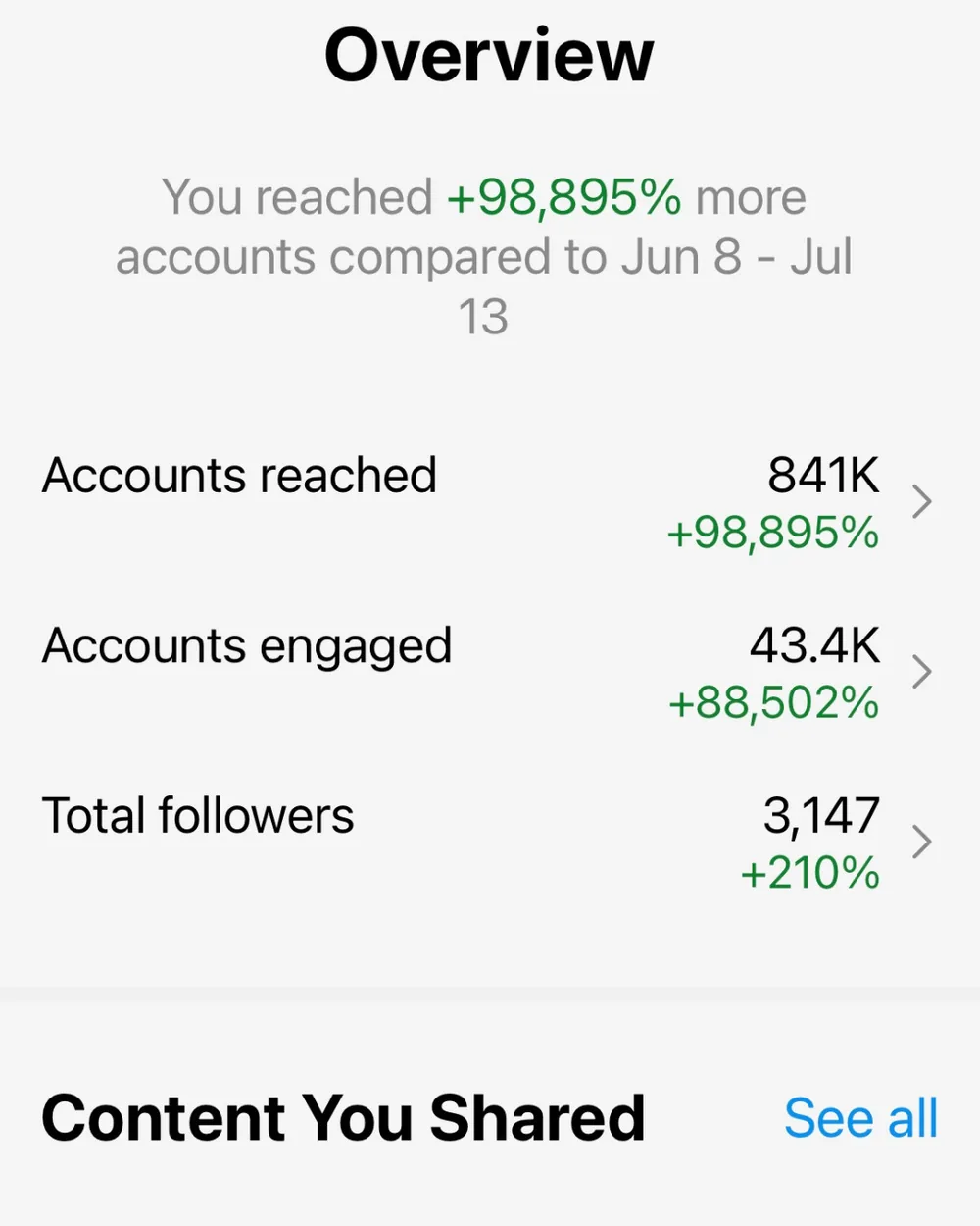 Instagram overview: 841K accounts reached, +98,895%