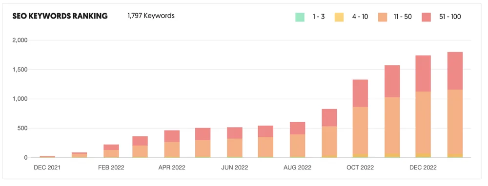 SEO keyword ranking growth to 1,797 keywords